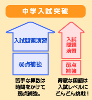 中学入試突破までの流れ