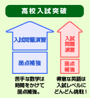 中学入試突破までの流れ