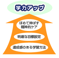 ほめて伸ばすから学力が伸びる