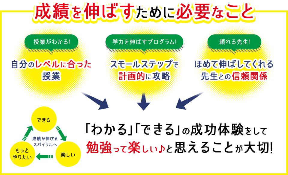 成績を伸ばすために必要なこと 授業がわかる!自分のレベルに合った授業 学力を伸ばすプログラム!スモールステップで計画的に攻略 頼れる先生!ほめて伸ばしてくれる先生との信頼関係 「わかる」「できる」の成功体験をして勉強って楽しい♪と思えることが大切!