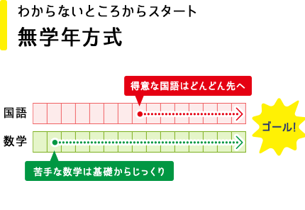 わからないところからスタート 無学年方式