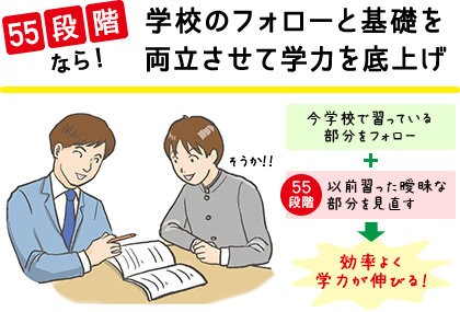55段階なら!学校のフォローと基礎を両立させて学力を底上げ