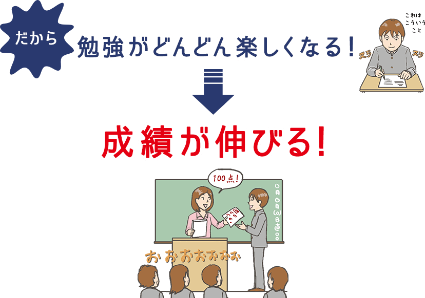 だから、勉強がどんどん楽しくなる!→成績が伸びる!