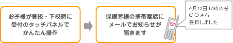 通学通知メールの流れ